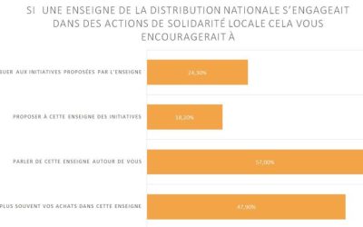 L&rsquo;engagement local des enseignes : une réelle attente des Français !